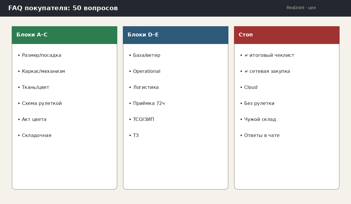 Схема: блоки FAQ покупателя зонтов