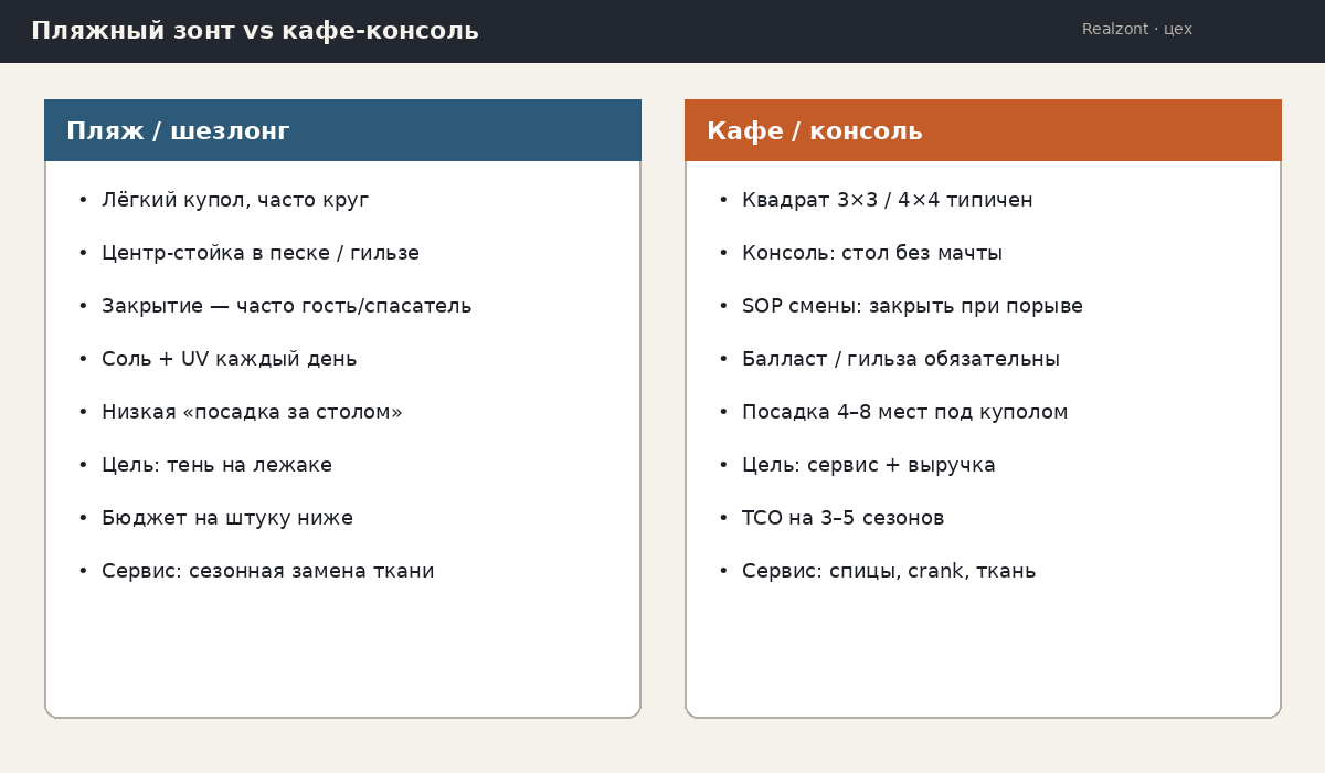 Пляж vs кафе